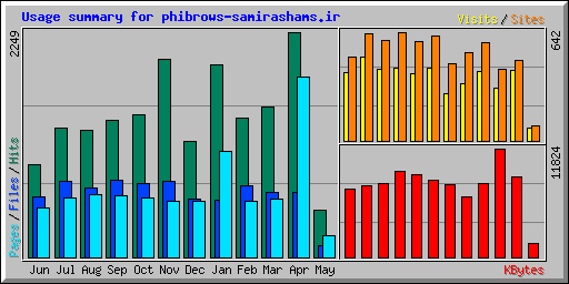 Usage summary for phibrows-samirashams.ir